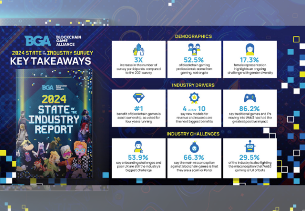 These are the key findings of the 2024 Blockchain Game Alliance Report.